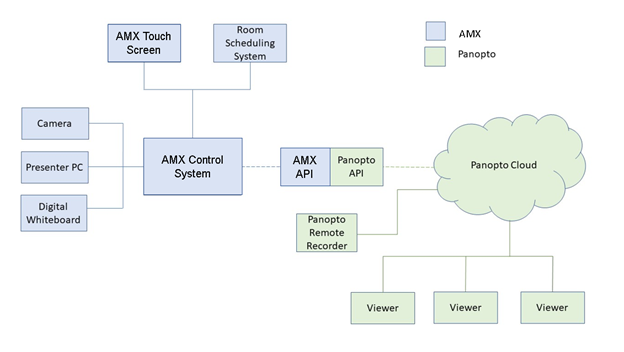 How to Set Up an AMX Third Party Integration